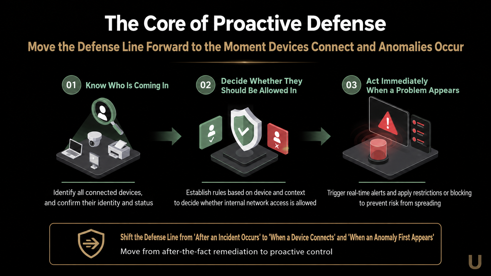 Proactive defense moves the line of defense to device connection and the first appearance of an anomaly